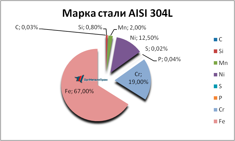   AISI 316L   oktyabrskij.orgmetall.ru