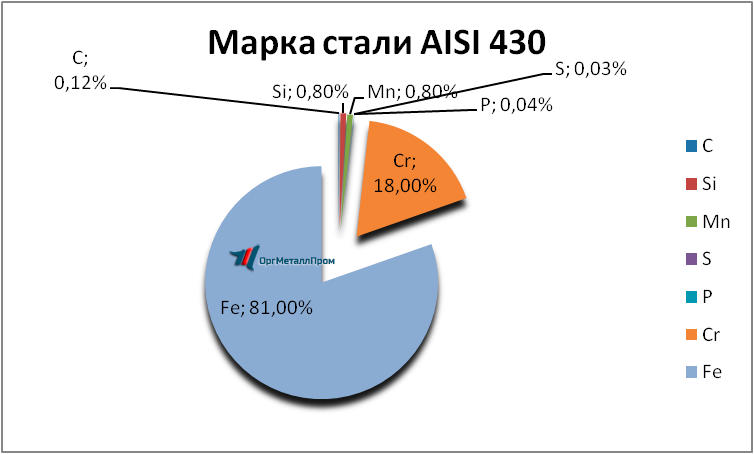   AISI 430 (1217)    oktyabrskij.orgmetall.ru